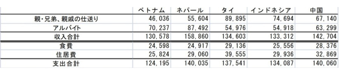日本学生支援機構（2013）私費外国人留学生生活実態調査